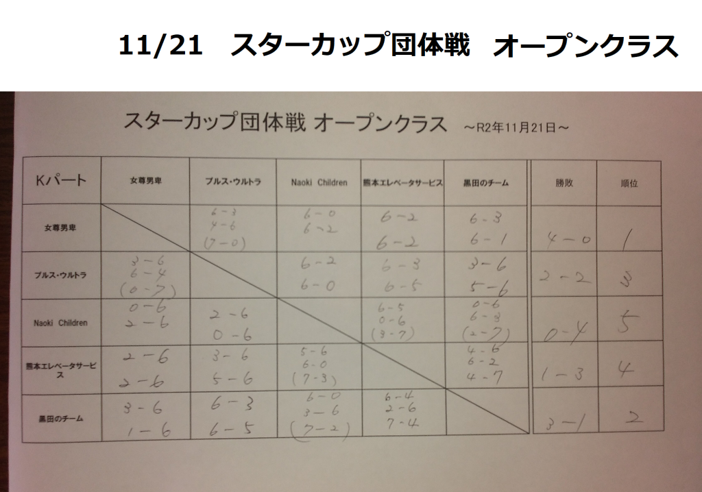 021121スターカップ団体　オープン結果