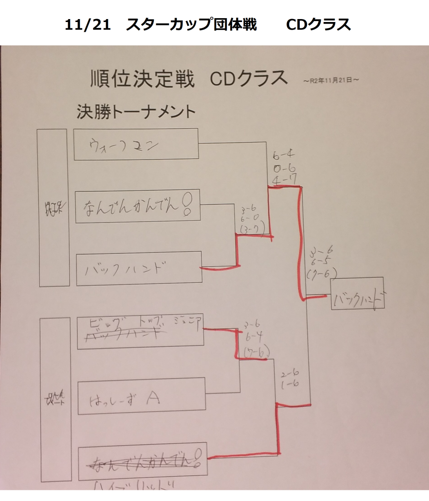 021121スターカップ団体　CD結果2