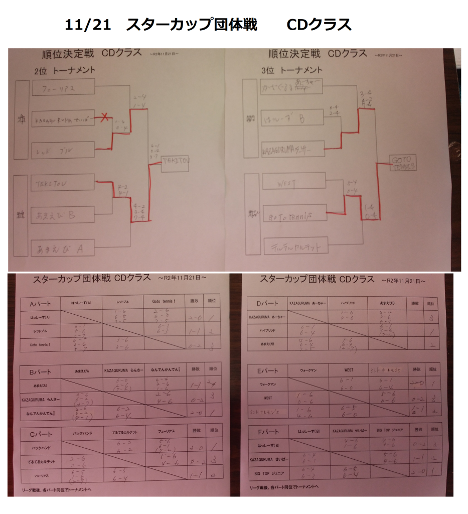 021121スターカップ団体　CD結果