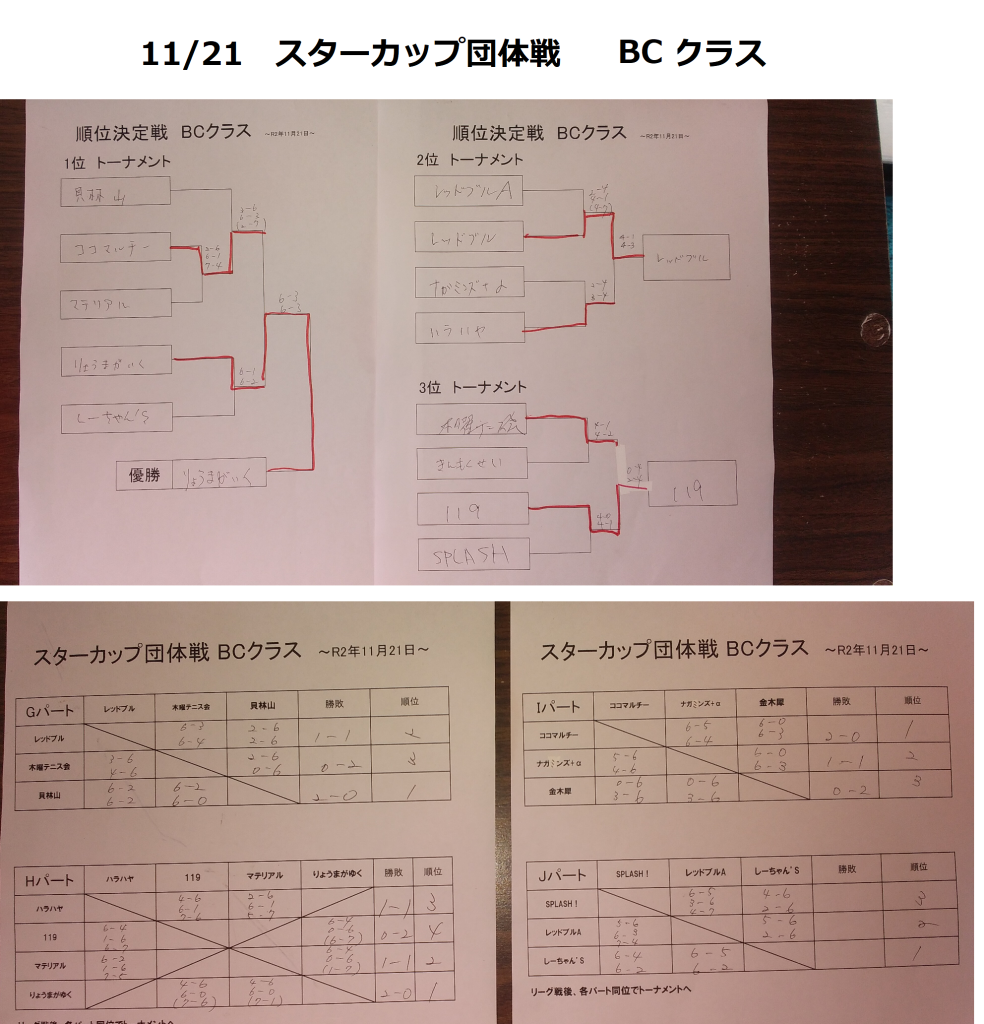 021121スターカップ団体　BC結果